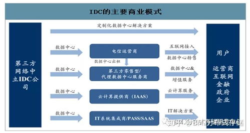 IDC數據中心與分布式存儲 數據處理和存儲支持服務解析