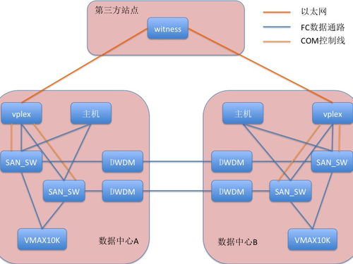 雙活數據中心存儲架構的數據處理與存儲支持服務問題梳理與優化策略